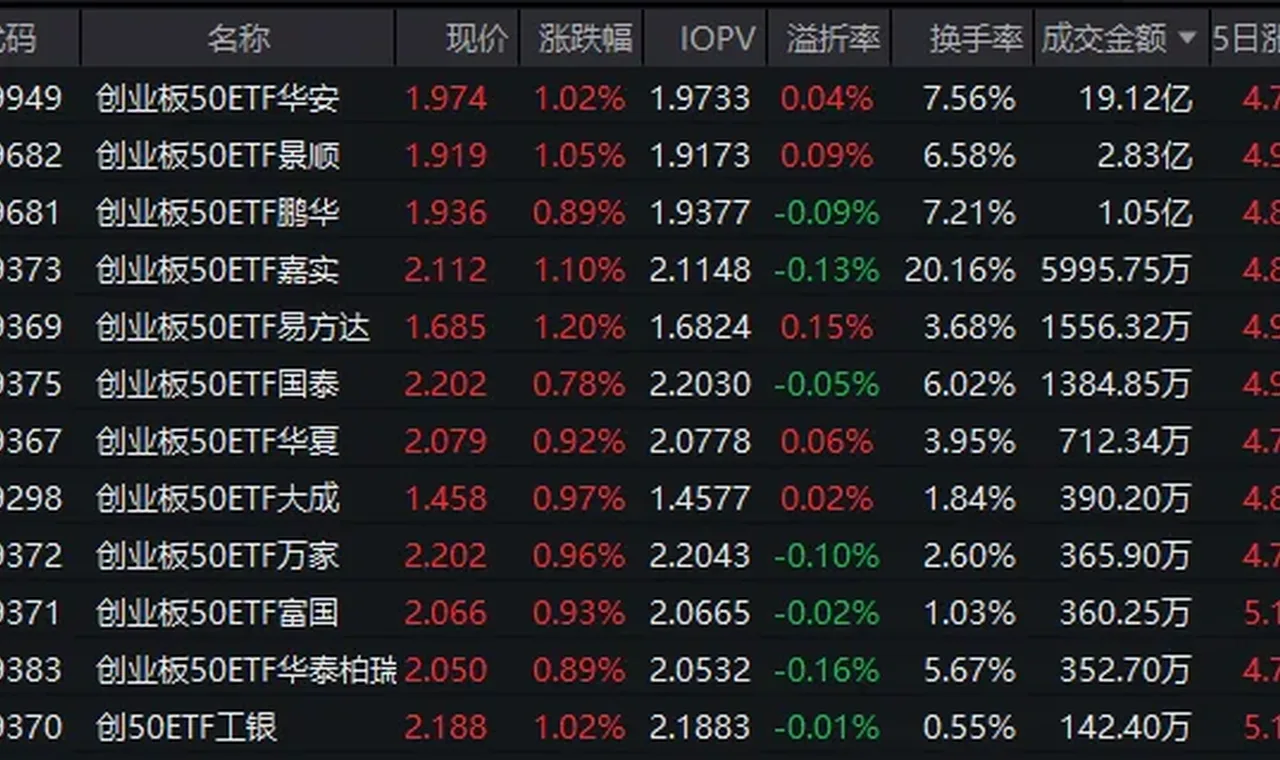 深圳“十五五”规划重磅出炉！创业板50ETF华安（159949）近三年回报超107% 机构：科技股仍是主线 插图