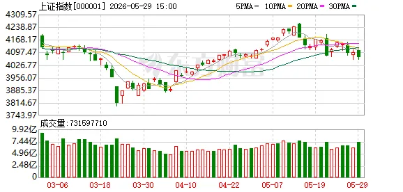 沪指下跌0.37% 白酒、零售板块领涨