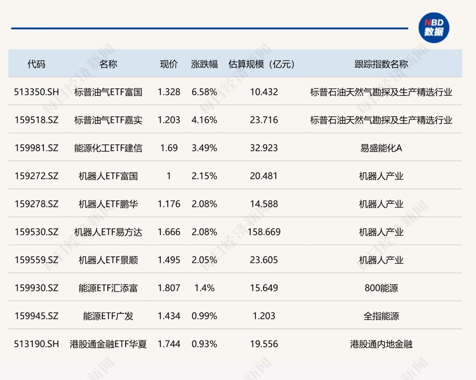 ETF今日收评 | 标普油气ETF富国涨超6% 科创50、中韩半导体、有色金属等ETF跌超6%