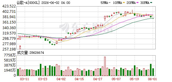 Alphabet拟融资800亿美元推进AI战略 伯克希尔将认购100亿美元股份